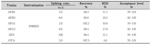 Recoveries of aflatoxins, zearalenone and ochratoxin A in nuruk