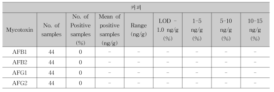 커피 중 아플라톡신 모니터링 결과