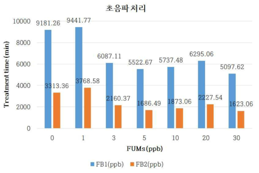 옥수수 원료 초음파 처리에 의한 FUMs (FB1, FB2) 저감화 효과.