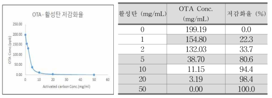 간장에서의 활성탄 오크라톡신 A 저감화율