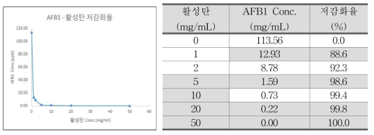 간장에서의 활성탄 아플라톡신 B1 저감화율