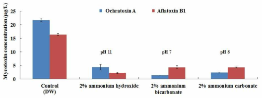 Ochratoxin A and Aflatoxin B1 reduction activity by ammonium hydroxide,ammonium carbonate, and ammonium bicarbonate