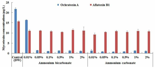 Ochratoxin A and Aflatoxin B1 reduction activity by various concentration (0.01-2% NH3) of ammonium carbonate and ammonium bicarbonate
