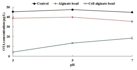 pH에 따른 Bacillus subtilis 포집 alginate bead의 오크라톡신 A 저감화.