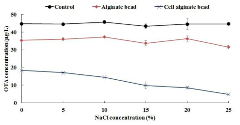 NaCl 농도별 Bacillus subtilis 포집 alginate bead의 오크라톡신 A 저감화.