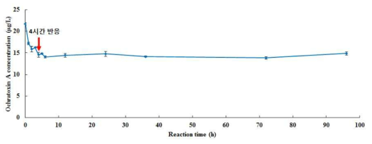 Reduction of OTA by Bacillus subtilis entrapped in alginate bead according to various reaction time in soysauce
