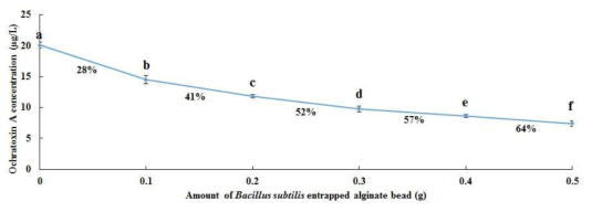 Reduction of OTA according to various amount of Bacillus subtilis entrapped in alginate bead in soysauce.