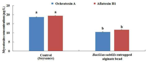 Ochratoxin A and aflatoxin B1 adsorption activity by Bacillus subtilis entrapped in alginate bead in soysauce.