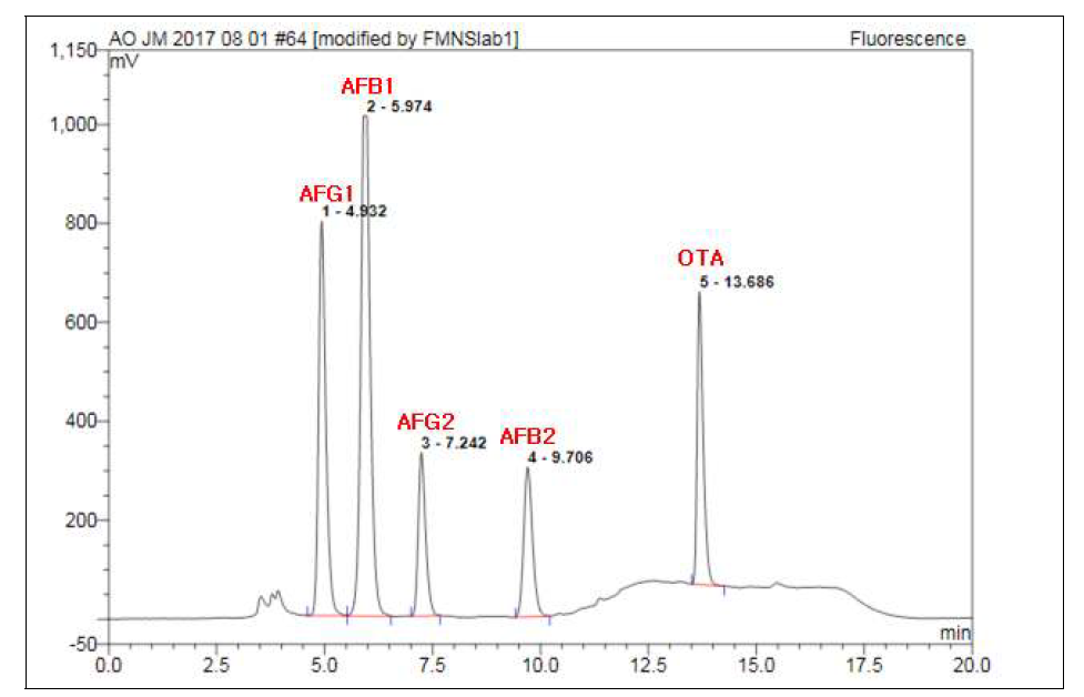 아플라톡신과 오크라톡신 A 동시분석 HPLC chromatogram