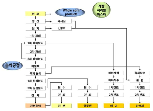 옥수수 가공공정 (분말공정) 단계