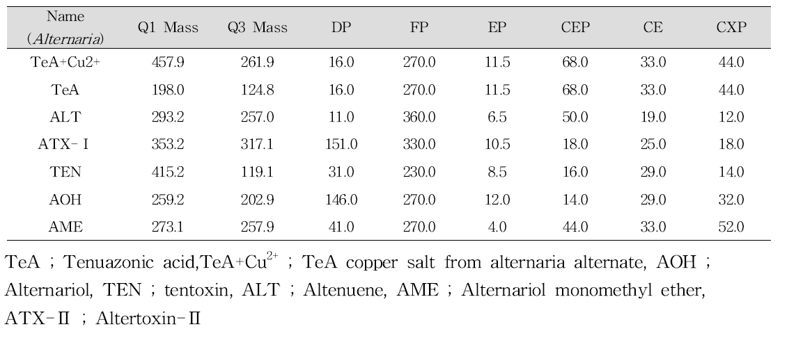Alternaria 독소의 LC-MS/MS 분석을 위한 parameters