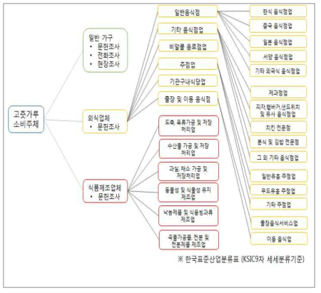 고춧가루 소비자 별 세세분류