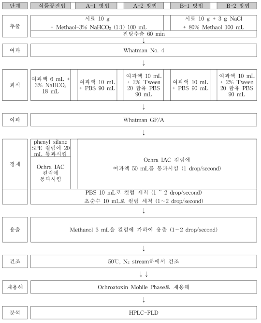 원두 커피 중 오크라톡신 A 분석 flow chart