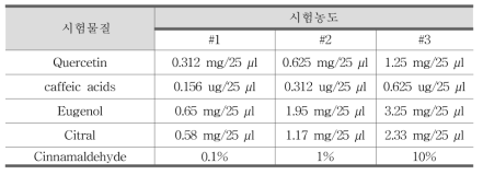 P . verrucosum FRR5788의 성장 억제 시험에 사용한 시험물질의 사용 농도