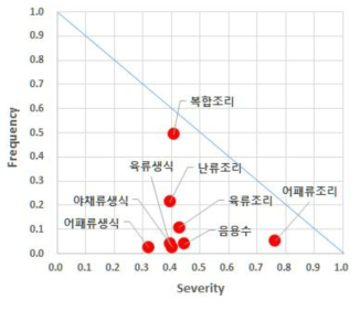 살모넬라에 의한 식중독 발생 원인식품들에 위해수준 분석