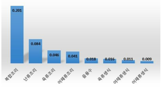 살모넬라에 의한 식중독 발생 원인식품들에 위해수준 순위