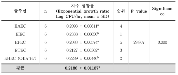 72시간에서의 병원성 대장균 균주별 지수 성장율 비교