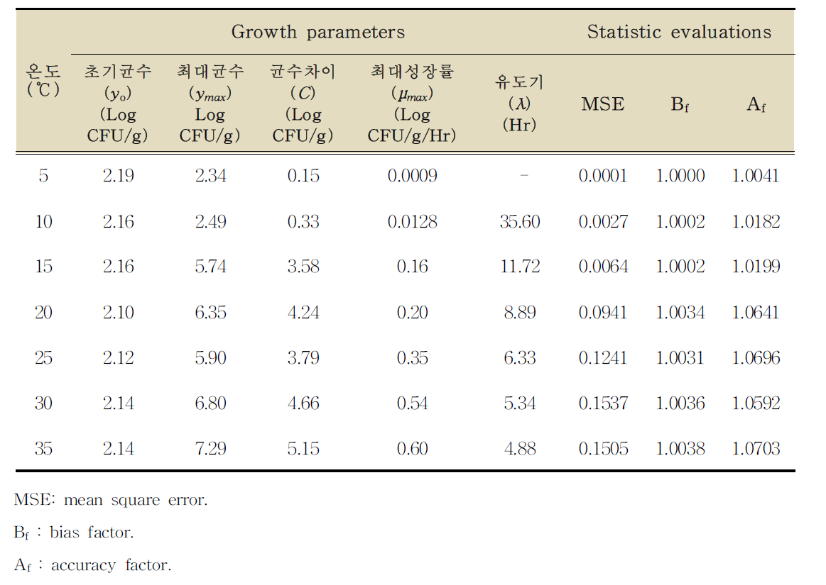 김치에서 병원성 대장균의 성장예측을 위한 Barayni 모델의 성장 매개변수와 통계적 검정