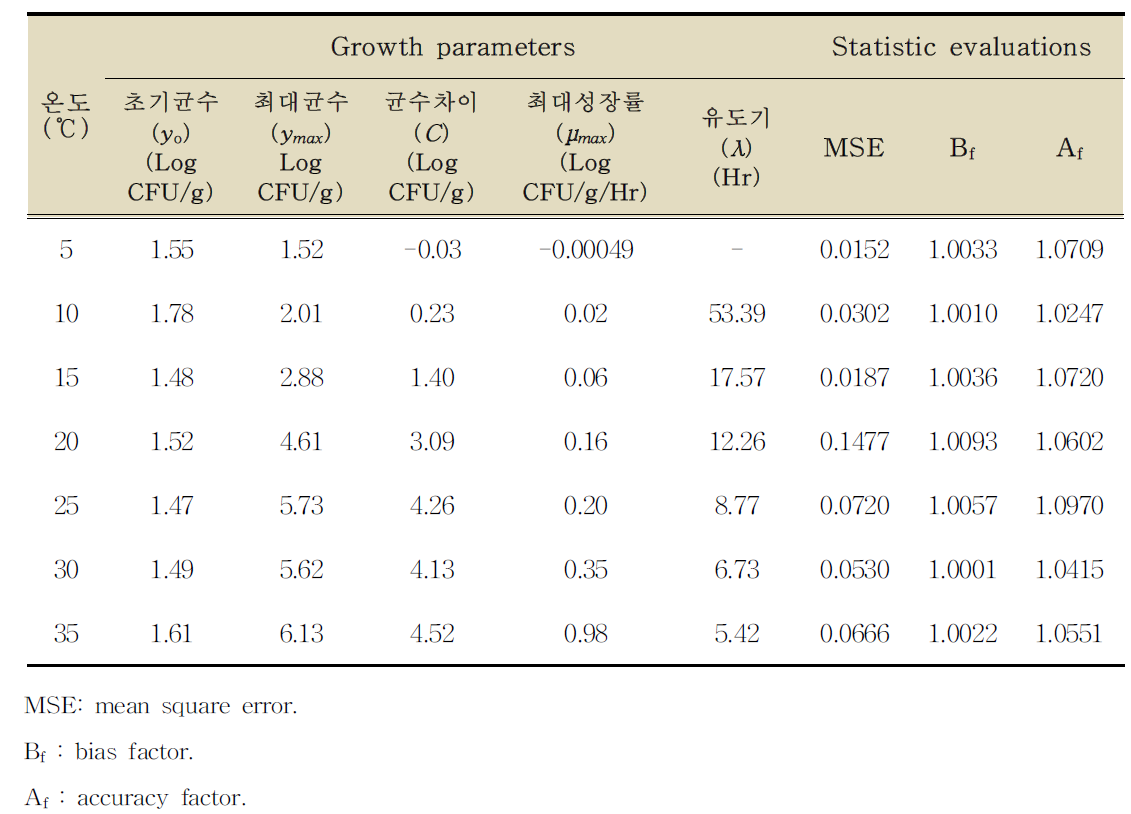 생고기(육사시미)에서 병원성 대장균의 성장예측을 위한 Barayni 모델의 성장 매개변수와 통계적 검정