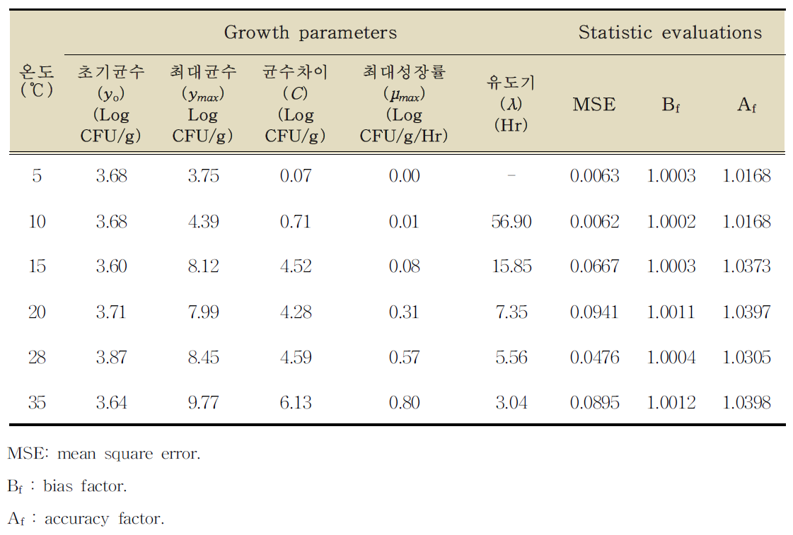 수육에서 살모넬라균의 성장예측을 위한 Barayni 모델의 성장 매개변수와 통계적 검정