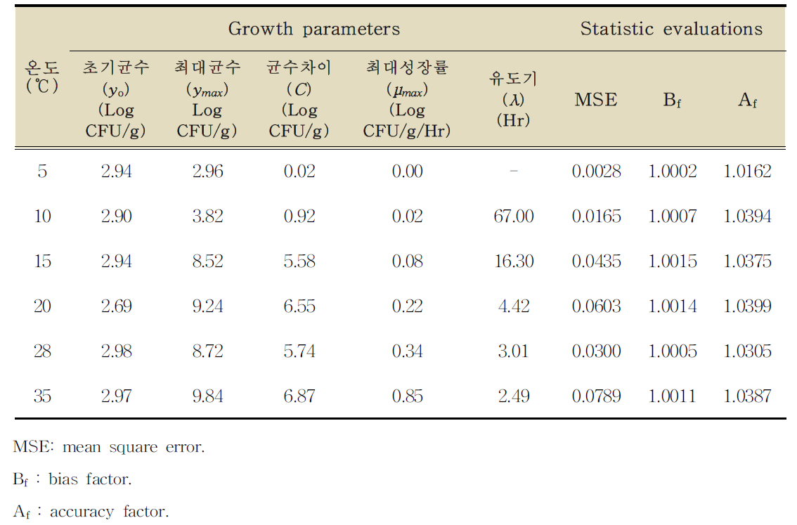 볶음밥에서 바실러스 세레우스균의 성장예측을 위한 Barayni 모델의 성장 매개변수와 통계적 검정