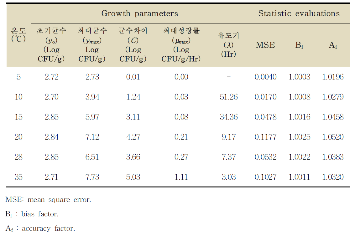 시금치 무침에서 바실러스 세레우스균의 성장예측을 위한 Barayni 모델의 성장 매개변수와 통계적 검정