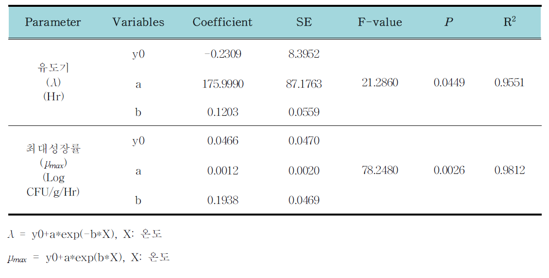 시금치 무침에서 바실러스 세레우스균 성장예측을 위한 2차 모델 및 통계적 검정