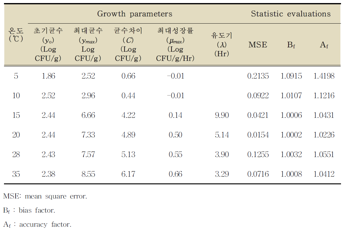 간장게장에서 장염비브리오균의 성장예측을 위한 Barayni 모델의 성장 매개변수와 통계적 검정