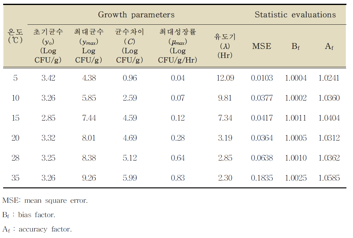 전어회에서 장염비브리오균의 성장예측을 위한 Barayni 모델의 성장 매개변수와 통계적 검정