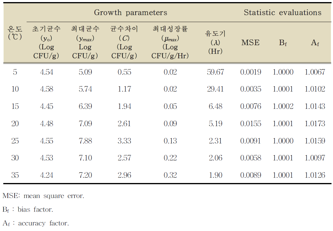 김밥에서 리스테리아 모노사이토제네스의 성장예측을 위한 Barayni 모델의 성장 매개변수와 통계적 검정