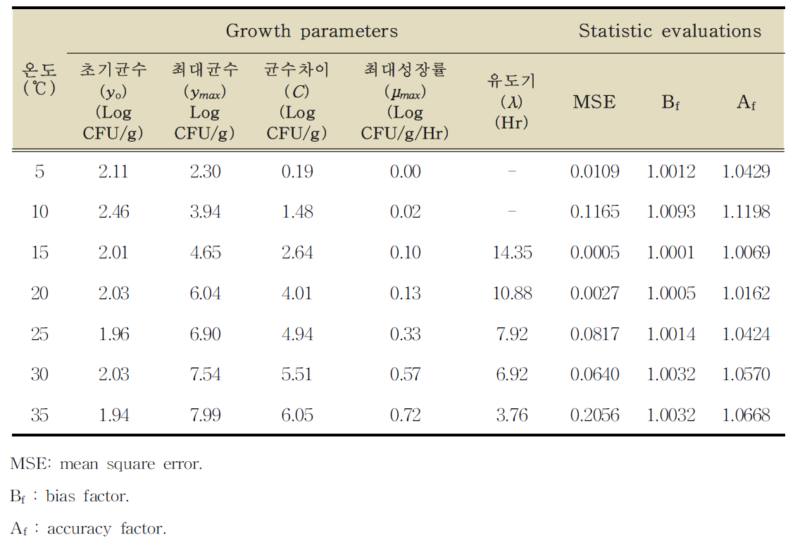 족발에서 클로스트리디움 퍼프린젠스의 성장예측을 위한 Barayni 모델의 성장 매개변수와 통계적 검정