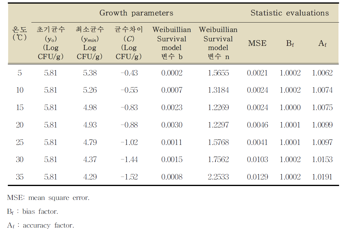 닭가슴살(조리)에서 캠필로박터 제주니의 성장예측을 위한 Weibuillian Survival 모델의 성장 매개변수와 통계적 검정