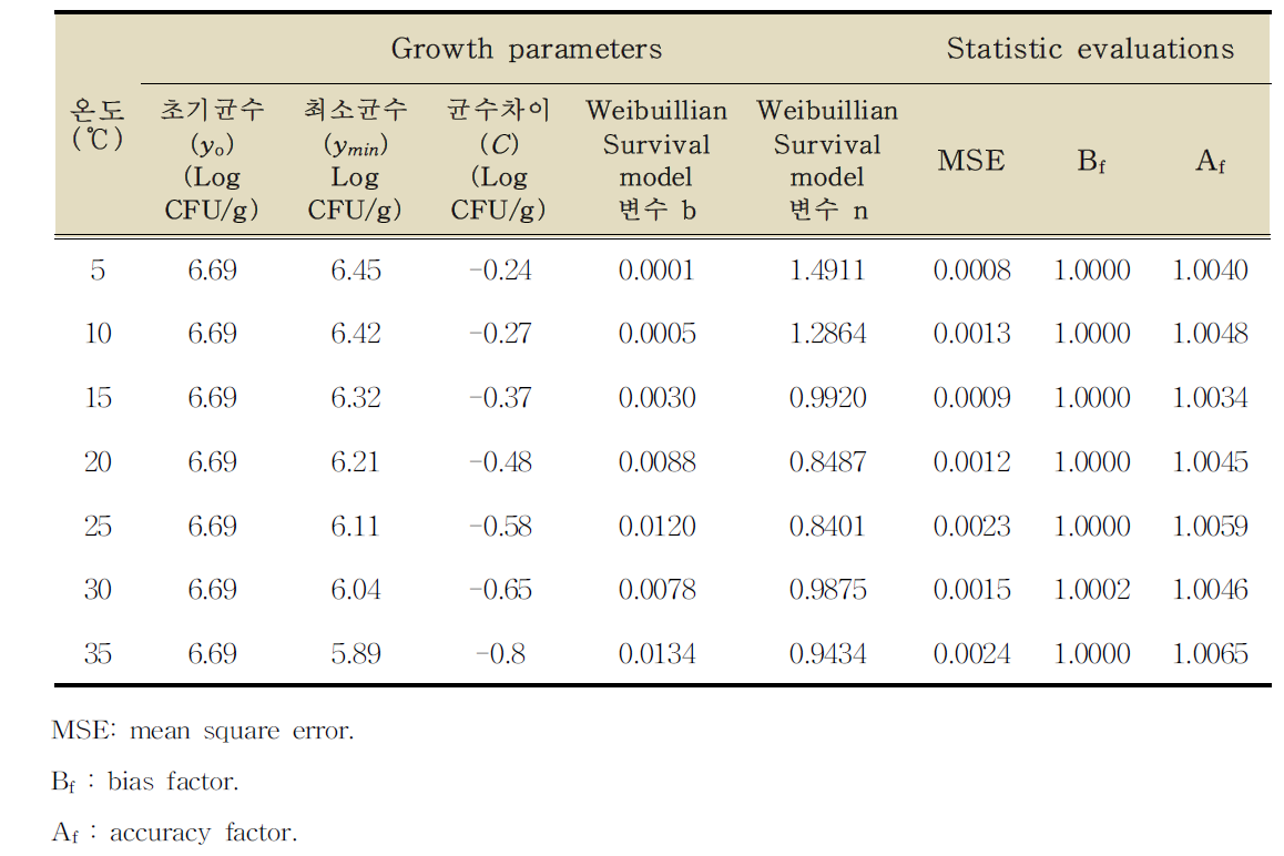 닭가슴살(생)에서 캠필로박터 제주니의 성장예측을 위한 Weibuillian Survival 모델의 성장 매개변수와 통계적 검정