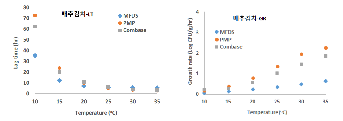 김치에서 병원성 대장균에 대한 성장 예측모델과 ComBase의 PMP에서의 병원성 대장균 성장 예측모델 비교