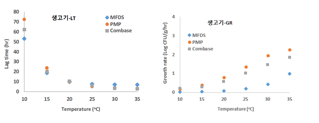생고기에서 병원성 대장균에 대한 성장 예측모델과 ComBase의 PMP에서의 병원성 대장균 성장예측모델 비교