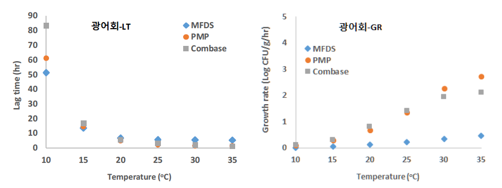 광어회에서 황색포도상구균에 대한 성장 예측 모델과 ComBase의 PMP에서의 황색포도상구균 성장 예측 모델 비교