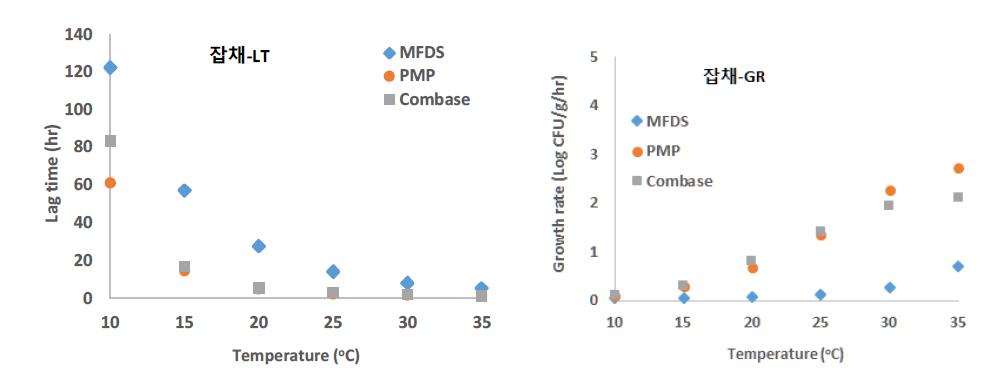 잡채에서 황색포도상구균에 대한 성장 예측 모델과 ComBase의 PMP에서의 황색포도상구균 성장 예측 모델 비교