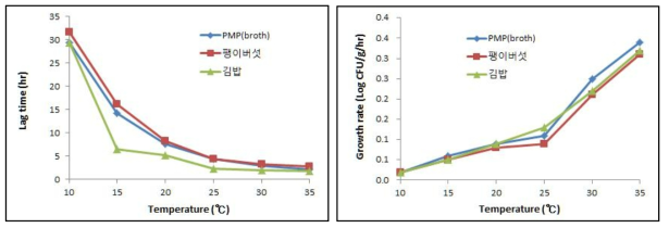 리스테리아 모노사이토제네스 대상 팽이버섯과 김밥의 성장 예측모델과 PMP와의 비교