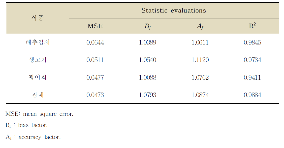 식품별 예측된 모델에 대한 추가실험을 통한 통계적 검정(배추김치, 생고기, 광어회, 잡채)