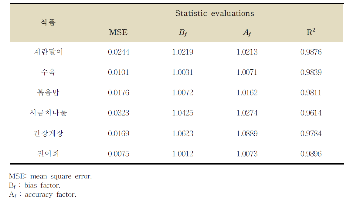 식품별 예측된 모델에 대한 추가실험을 통한 통계적 검정(계란말이, 수육, 볶음밥, 시금