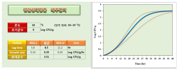 표준모델로 제안된 김치에서의 병원성 대장균 성장예측모델