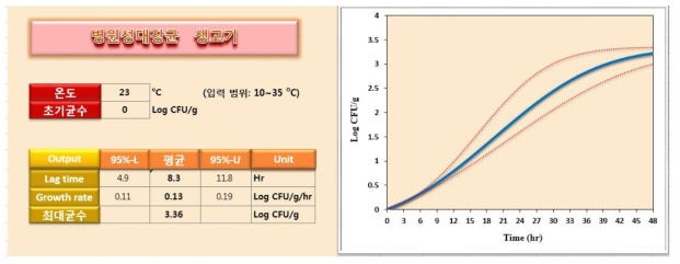 표준모델로 제안된 생고기에서의 병원성 대장균 성장예측모델