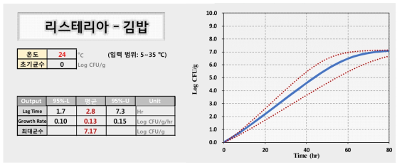 표준모델로 제안된 김밥에서의 리스테리아 모노사이토제네스 성장예측모델