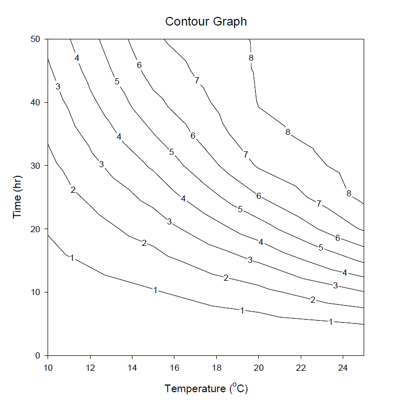 그림 107의 결과를 바탕으로 SigmaPlot 프로그램을 이용한 Contour plot 작성 예, 네모 안의 숫자 1, 2...,은 LGR 값