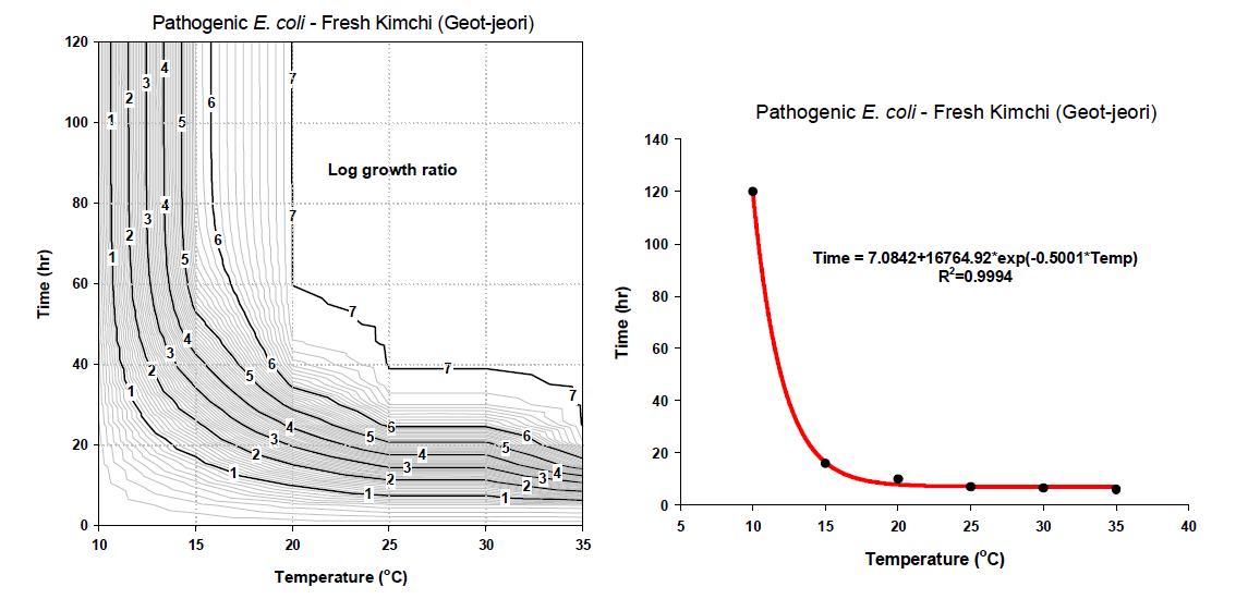 김치(겉절이)에서 병원성 대장균에 대한 온도-시간 안전(TTC) 곡선