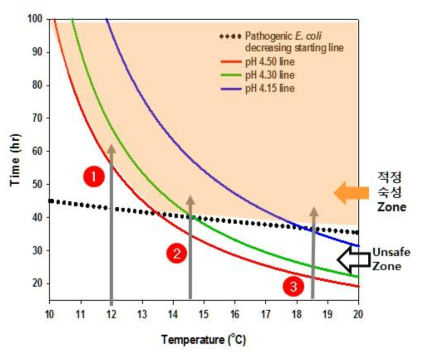 김치에서의 온도와 pH를 이용한 적정 숙성온도 및 시간 결정 곡선