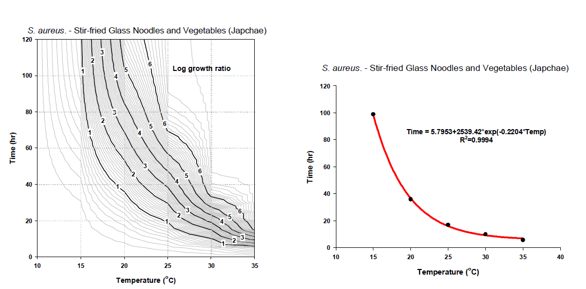 잡채에서 황색포도상구균에 대한 온도-시간 안전(TTC) 곡선