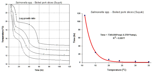 수육에서 살모넬라에 대한 온도-시간 안전(TTC) 곡선