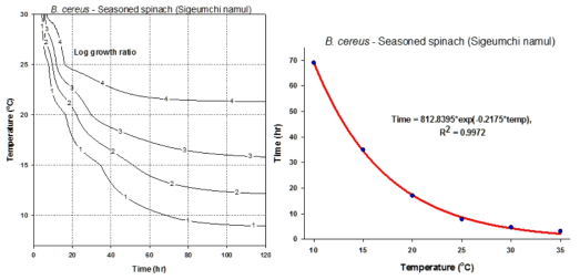 볶음밥에서 바실러스 세레우스에 대한 온도-시간 안전(TTC) 곡선