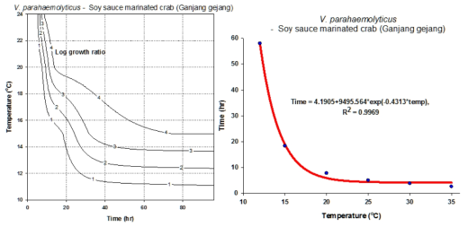 간장게장에서 장염비브리오에 대한 온도-시간 안전(TTC) 곡선